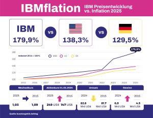 IBMflation 2025: IBM-Preise steigen um 50,8 % / Erhebliche Belastung für deutsche Wirtschaft